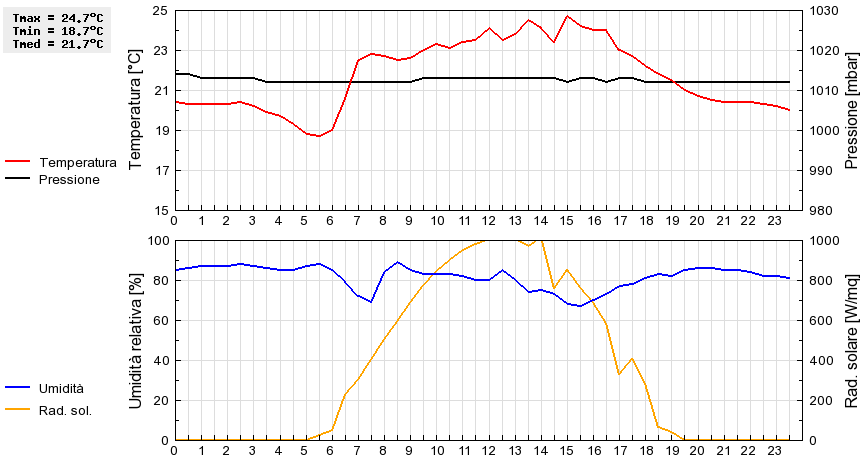 Grafico dati