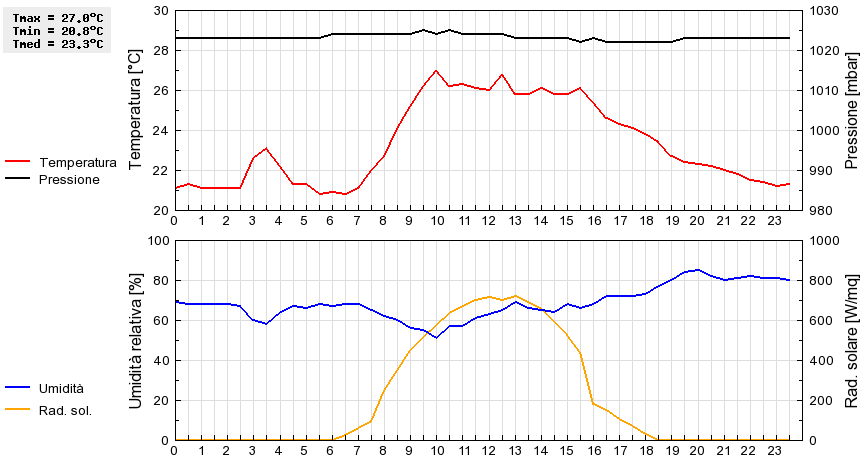 Grafico dati