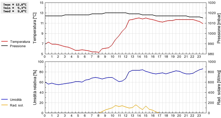 Grafico dati