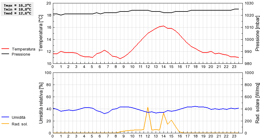 Grafico dati