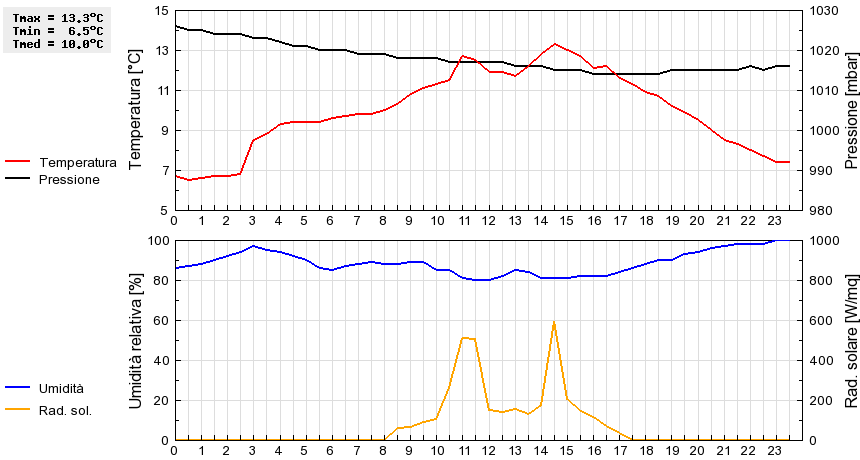 Grafico dati