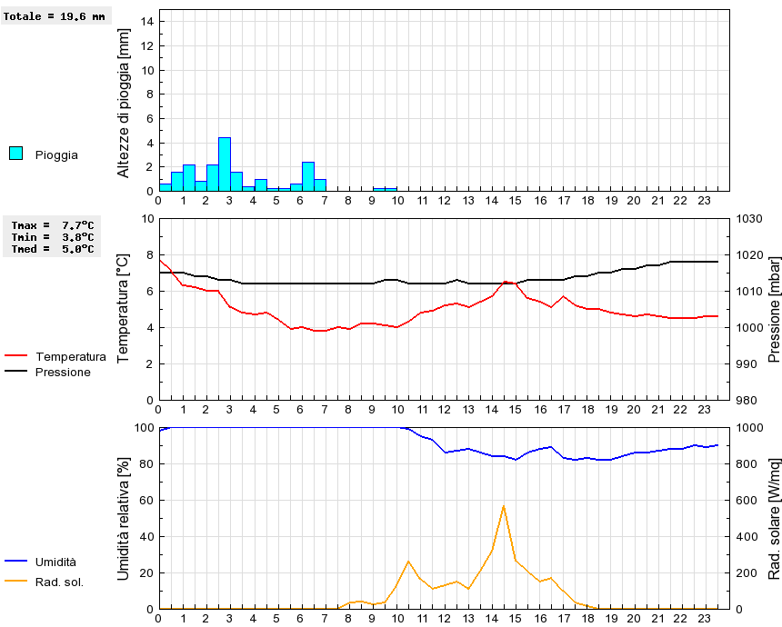 Grafico dati