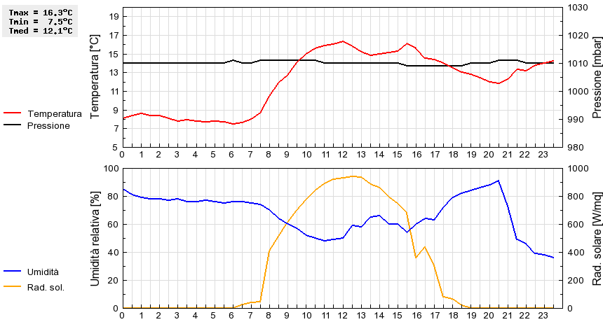 Grafico dati