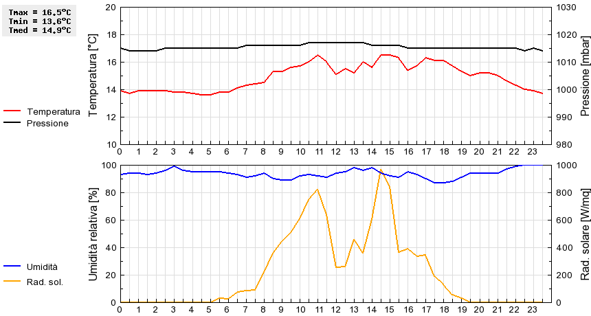 Grafico dati