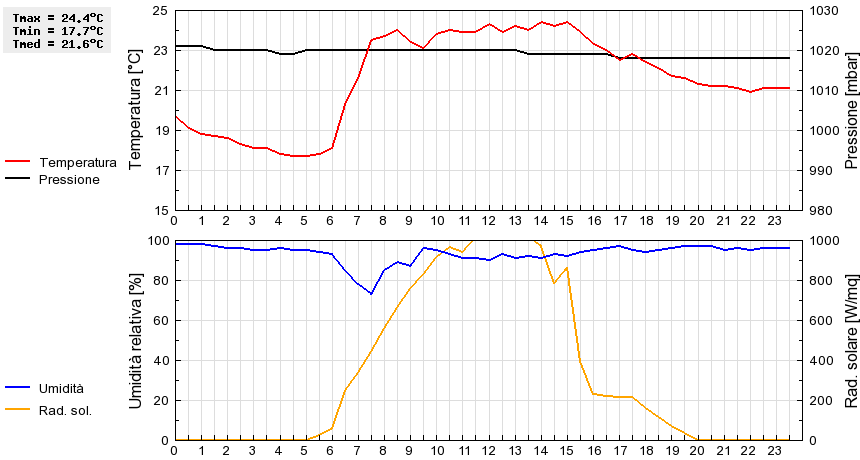 Grafico dati