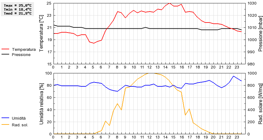 Grafico dati