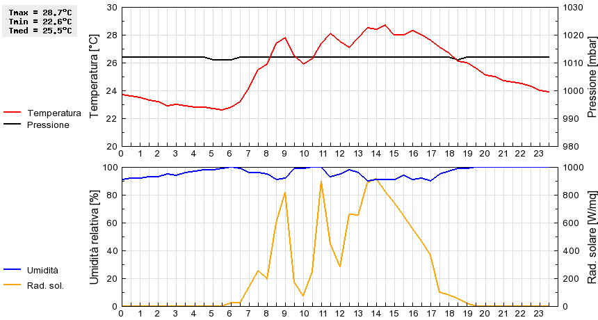 Grafico dati