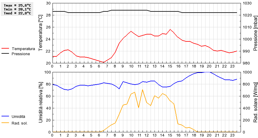 Grafico dati