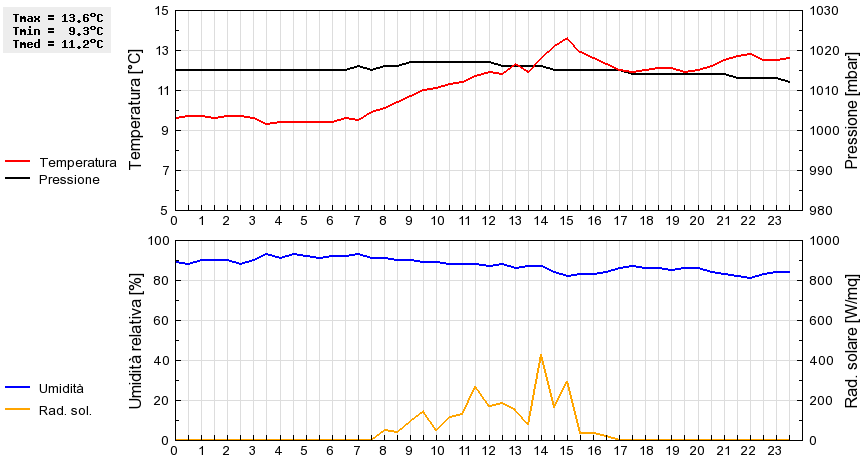 Grafico dati