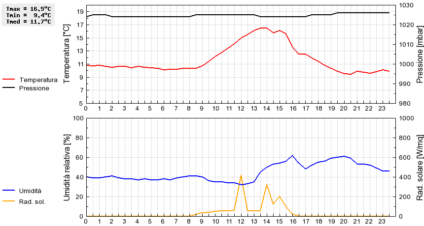 Grafico dati