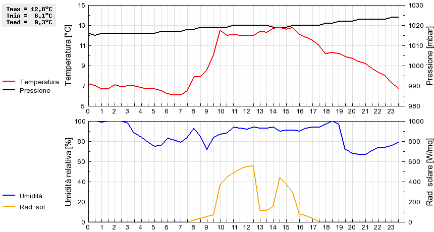 Grafico dati