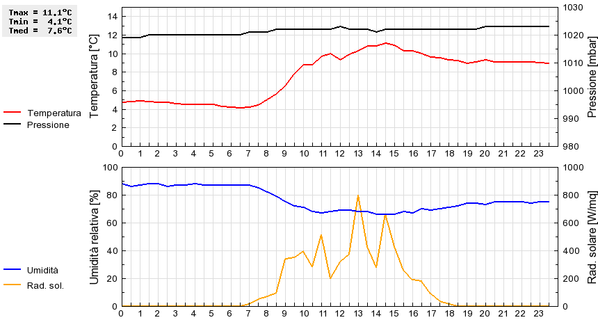 Grafico dati