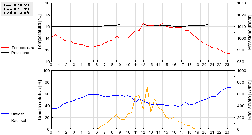 Grafico dati