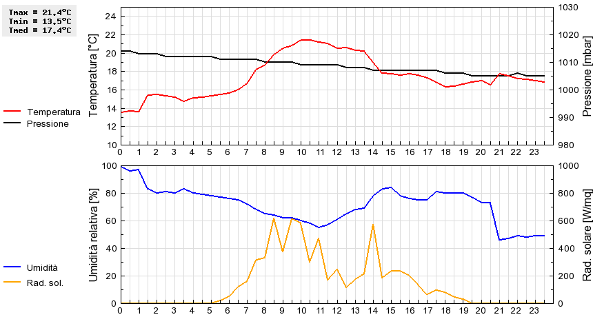 Grafico dati