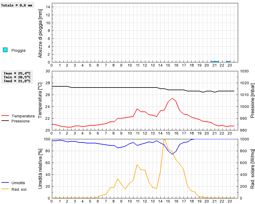 Grafico dati