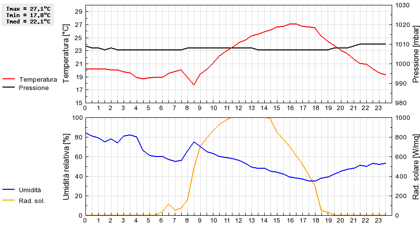 Grafico dati