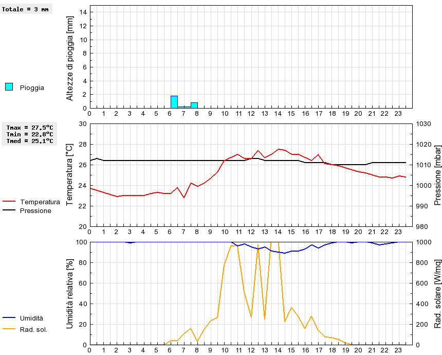 Grafico dati