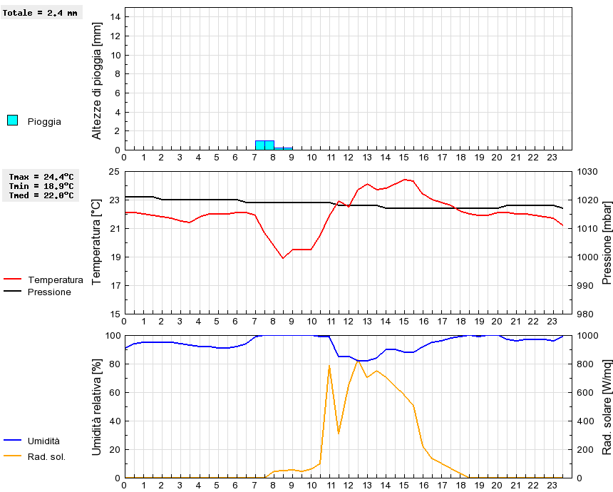 Grafico dati