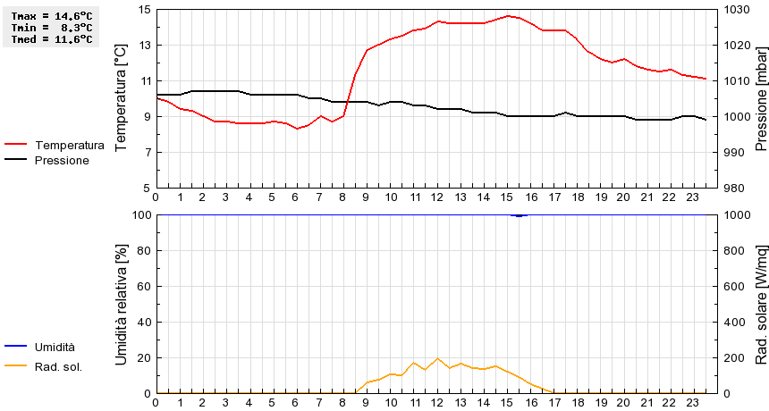 Grafico dati