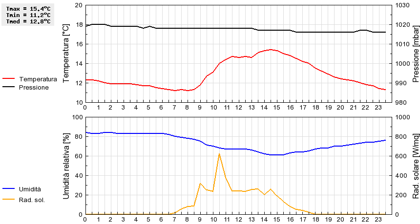 Grafico dati