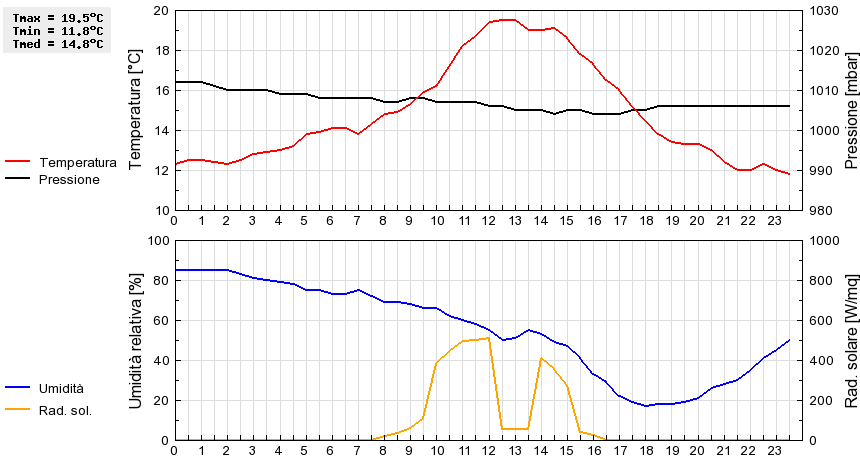 Grafico dati