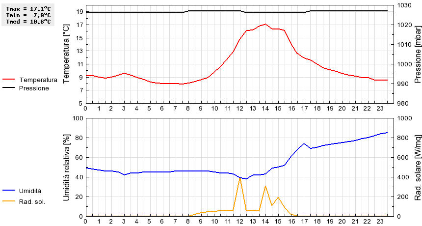 Grafico dati