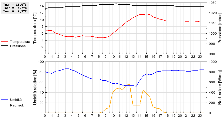 Grafico dati