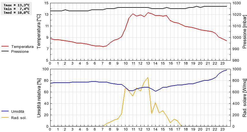 Grafico dati