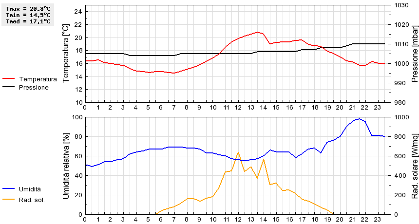 Grafico dati