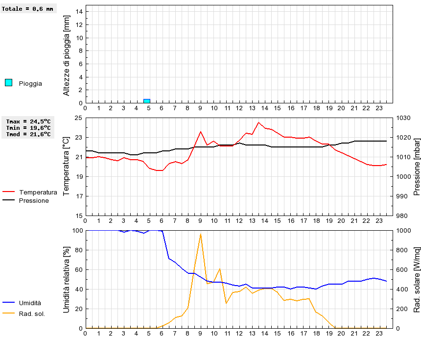 Grafico dati