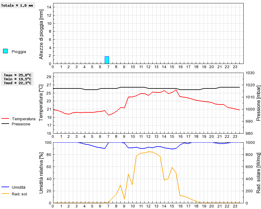 Grafico dati