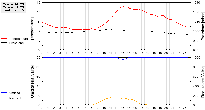 Grafico dati