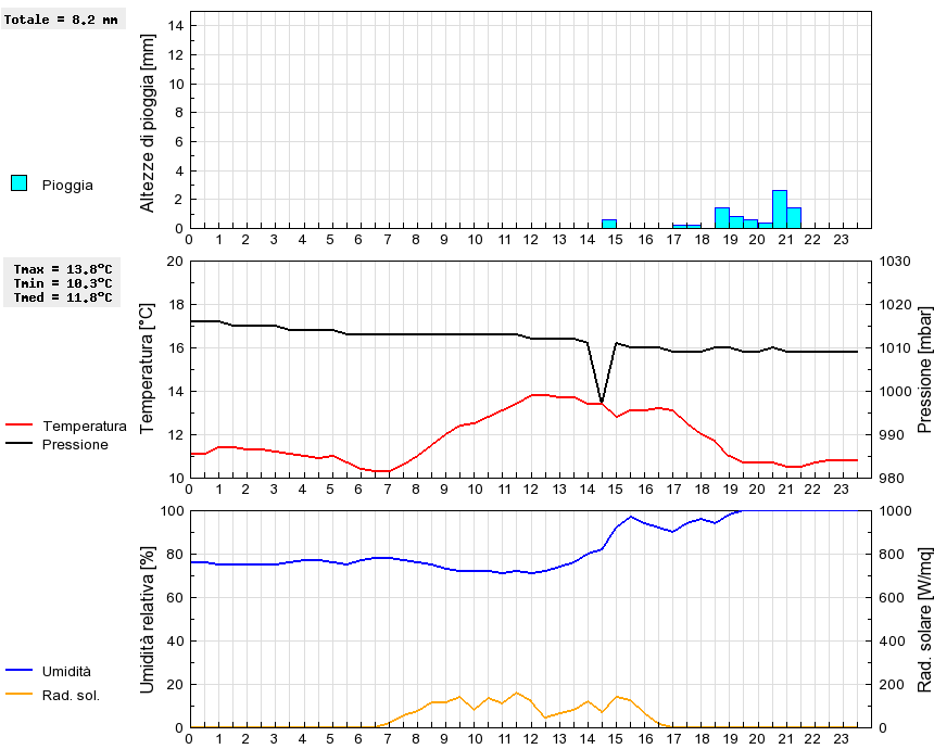 Grafico dati