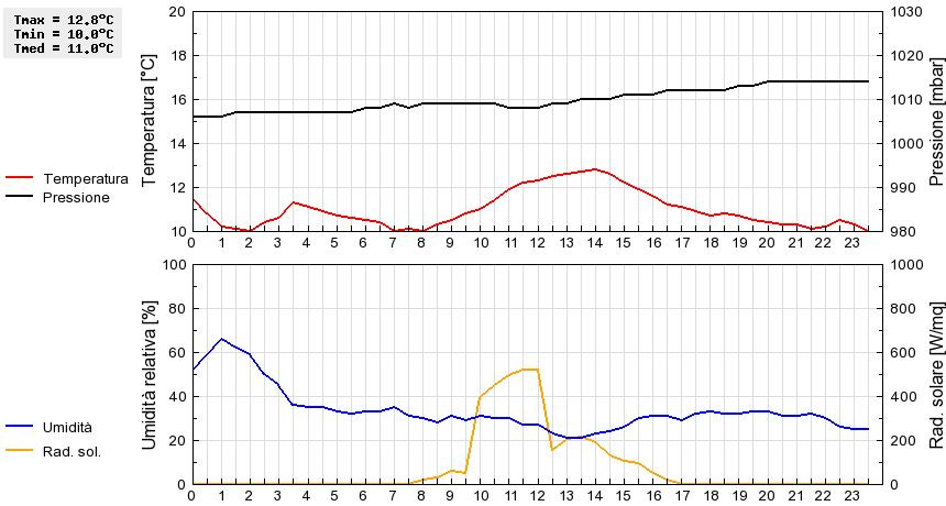 Grafico dati