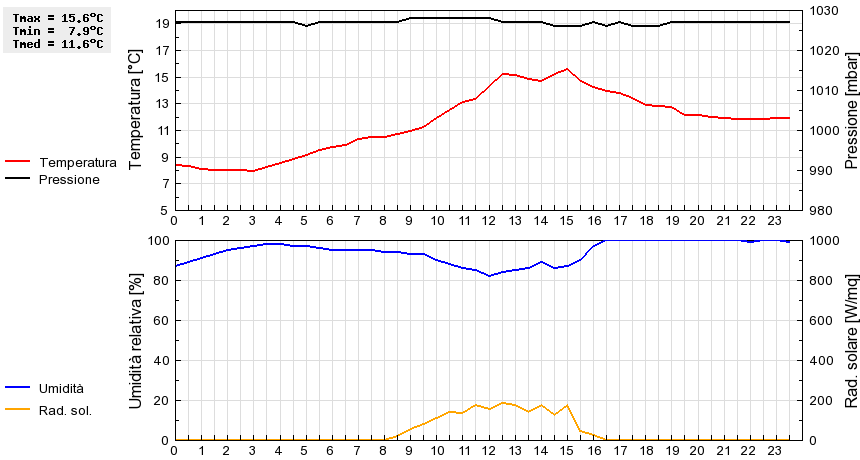 Grafico dati