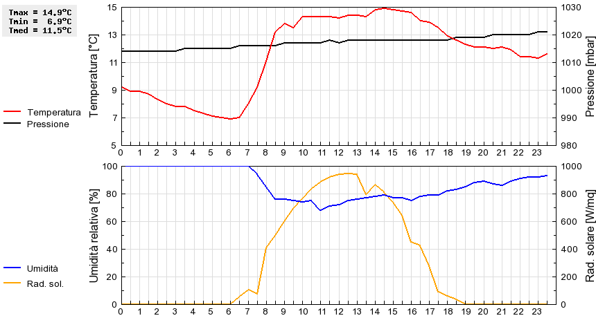 Grafico dati