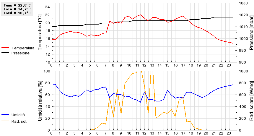 Grafico dati