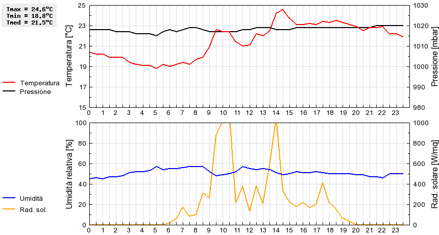 Grafico dati