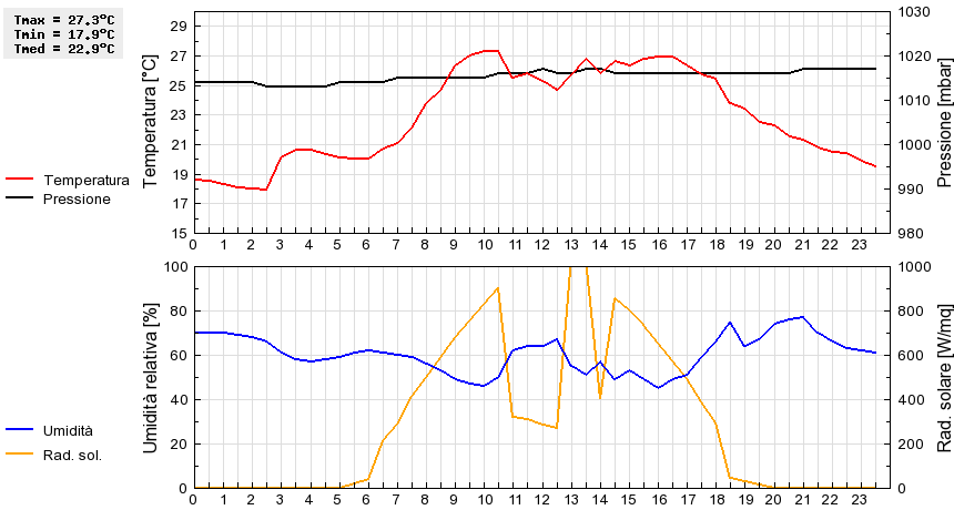 Grafico dati