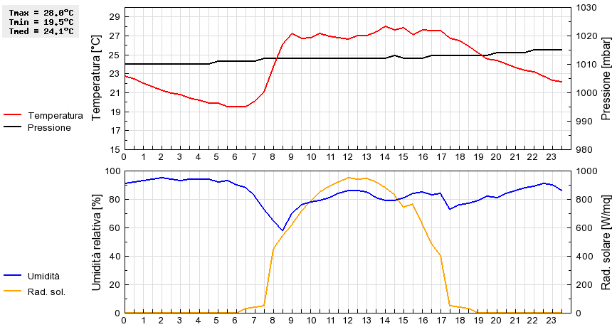 Grafico dati