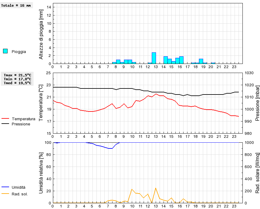 Grafico dati