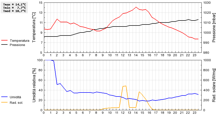 Grafico dati