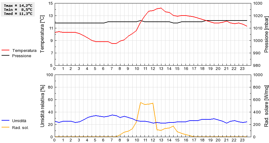 Grafico dati