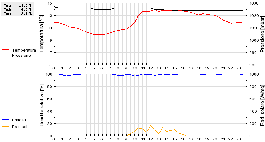 Grafico dati