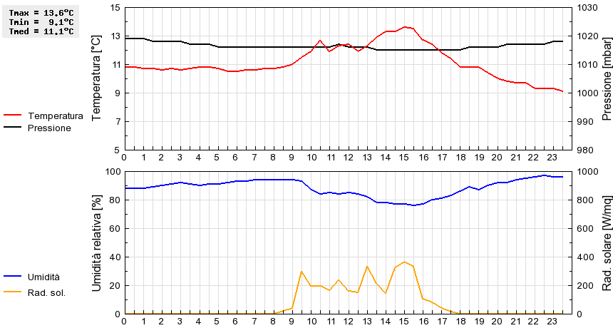 Grafico dati