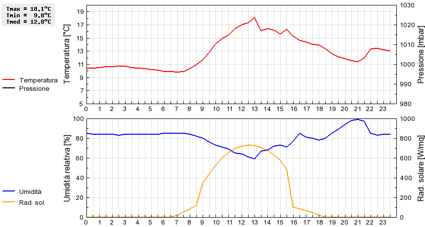 Grafico dati