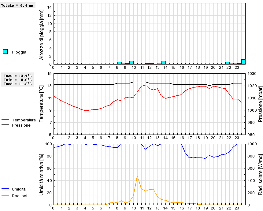 Grafico dati