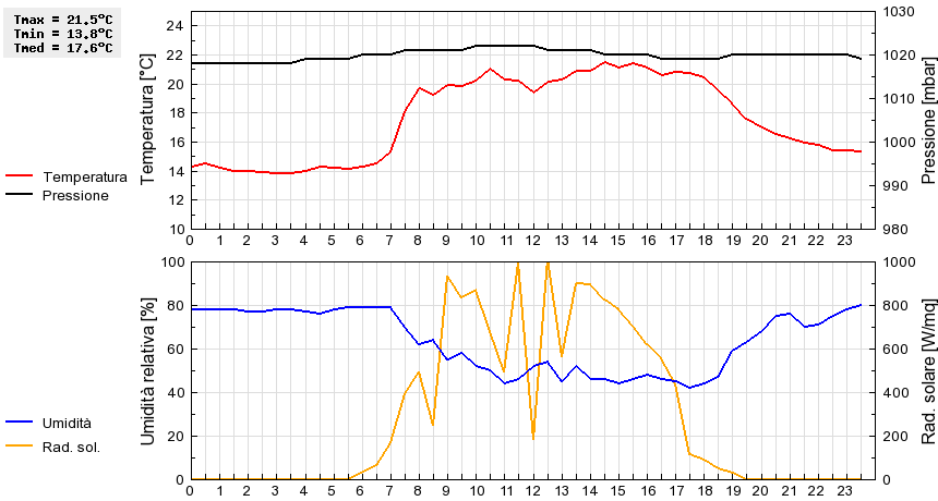 Grafico dati