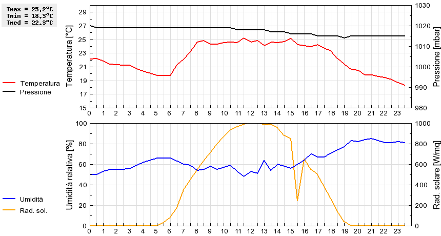 Grafico dati