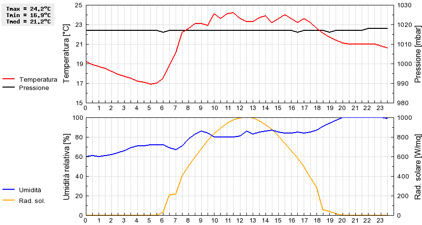 Grafico dati